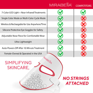 LED Facial Mask Comparison Chart: Mirabella vs competitors, featuring wireless design, adjustable nose, and multi-color cycle mode.