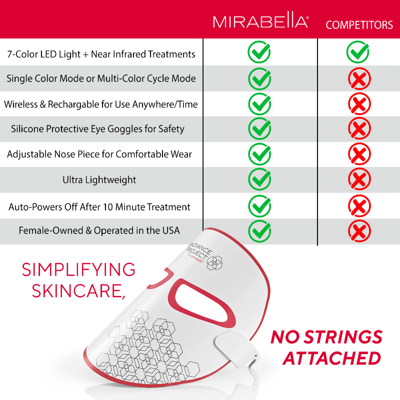 Phototherapy 7-Color LED Facial Mask - Mirabella Beauty The Radiance Project
